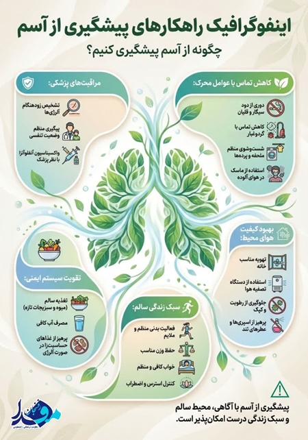 پیشگیری از آسم با اگاهی،محیط سالم،و سبک زندگی درست امکان پذیر است.